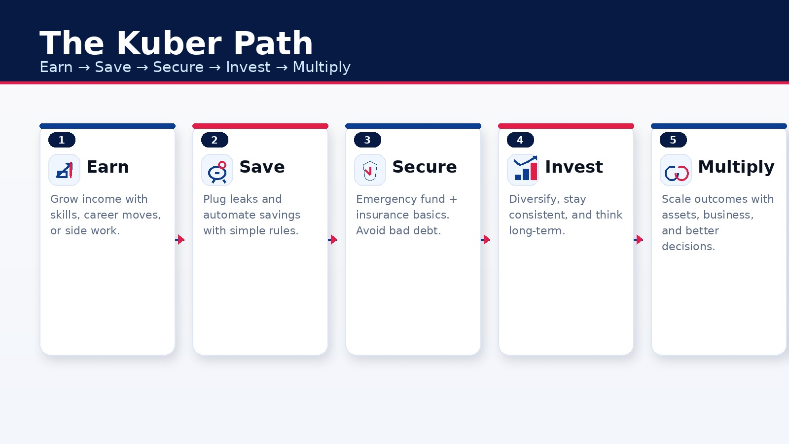 The Kuber Path: Earn, Save, Secure, Invest, Multiply